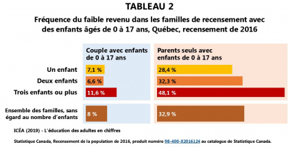 Revenu des familles monoparentales