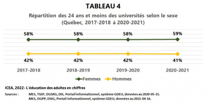 Les adultes dans les universités