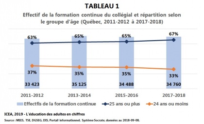 Les adultes à la formation continue du collégial