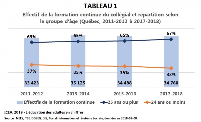 Fichier:CegepFC Effectif-repartition-age T1 I11 ICEA2019.jpg