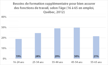 Besoins de formation supplémentaire exprimés par les adultes