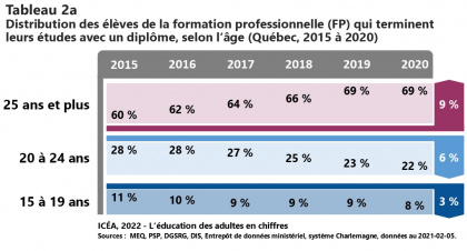 Élèves de la FGA et de la FP qui terminent leurs études avec un diplôme