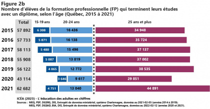 Élèves de la FGA et de la FP qui terminent leurs études avec un diplôme