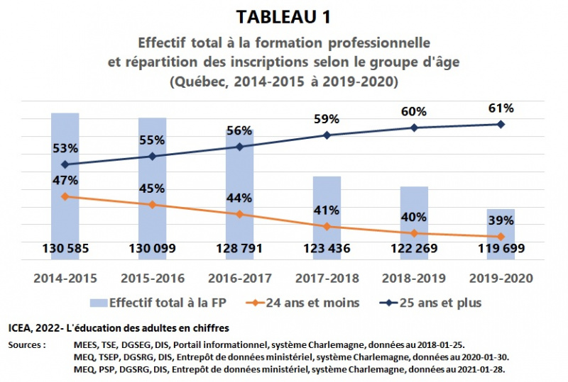 Fichier:FP-Effectif-et-inscriptions Groupe-age 2015-2020 I10 T1 ICEA2022a.jpg