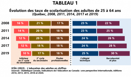 Plus haut niveau de scolarité atteint chez les 25 à 64 ans