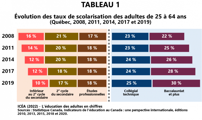 Fichier:Scolarite 24-64ans 2008-2019 I4-T1 ICEA2022.png