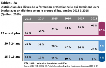 Élèves de la FGA et de la FP qui terminent leurs études avec un diplôme