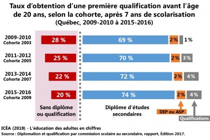 Diplomation à l’âge de 20 ans