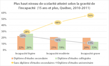 Le niveau de scolarité des personnes vivant avec une incapacité