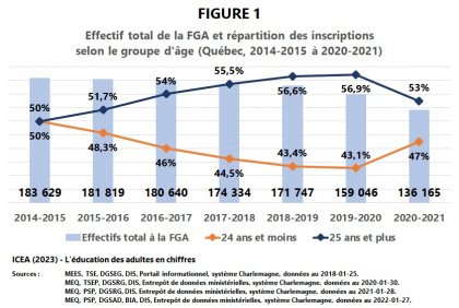 Les adultes à la formation générale des adultes
