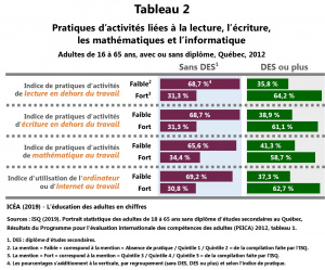 Adulte16-65ans DES-et-sans-DES Pratique-lecture-ecriture T2 ICEA2019.jpg