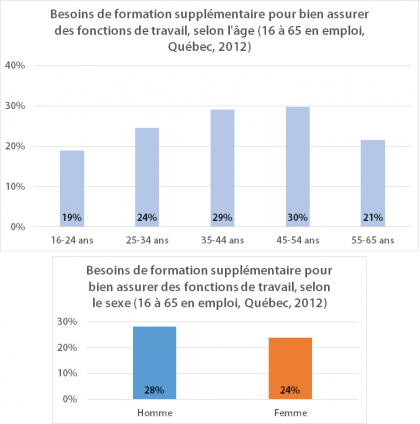 Besoins de formation supplémentaire exprimés par les adultes