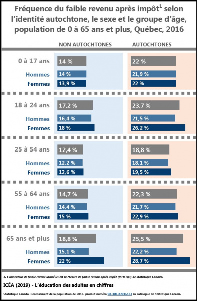 Fichier:Autochtones Faible-revenu-sexe-identite-age 0-65ans ICEA2019.jpg