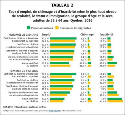L’activité selon la scolarité des personnes immigrantes