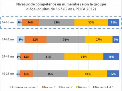 Niveaux de compétences des adultes en numératie