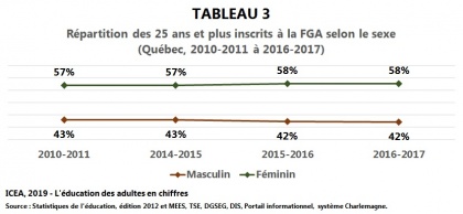 Les adultes à la formation générale des adultes