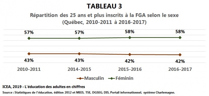 Fichier:FGA-effectif Repartition-sexe-25ans-plus T3 I9 ICEA2019.jpg
