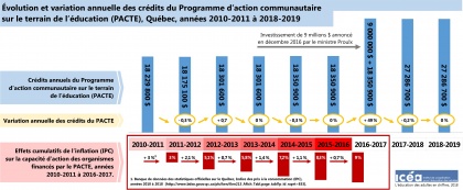 Fragilisation des organismes bénéficiaires du financement du Programme d’action communautaire sur le terrain de l’éducation (pacte)