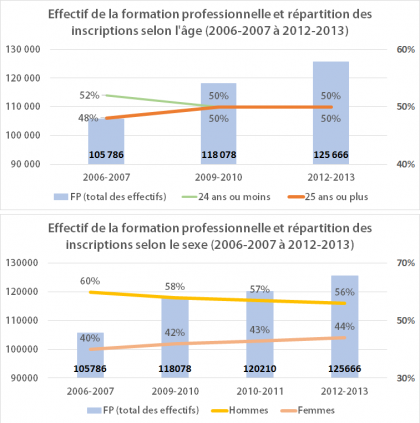 Les adultes à la Formation professionnelle