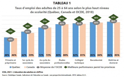 Taux d’emploi selon le plus haut niveau de scolarité atteint