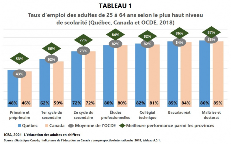 Fichier:Emploi 25-64ans scolarite I20 T1 ICEA2021.jpg