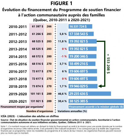Financement à la mission des organismes communautaires famille