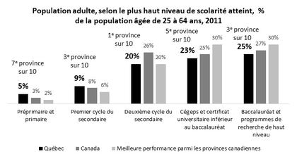 Population âgée de 25 à 64 ans, selon le plus haut niveau de scolarité atteint