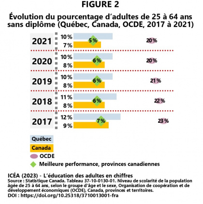 Situation des adultes dont le plus haut niveau de scolarité atteint est inférieur au diplôme d’études secondaires