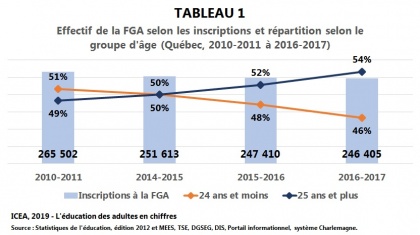 Les adultes à la formation générale des adultes
