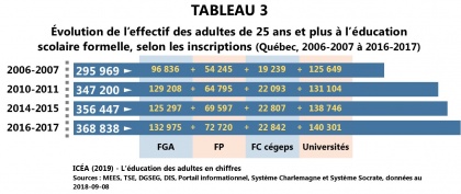 Les adultes à l'éducation scolaire formelle