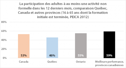 Participation des adultes à l'éducation non formelle