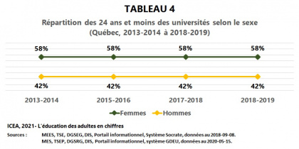 Les adultes dans les universités