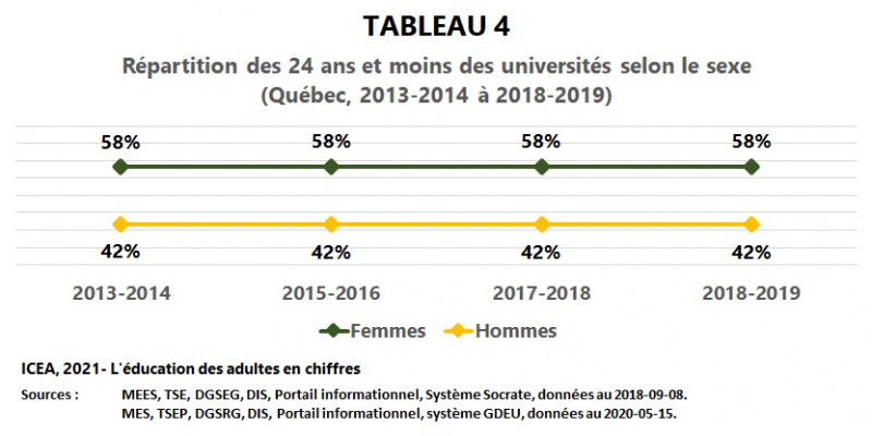 Fichier:Universites-Effectif 24ans-Sexe 2013-2019 I12 T4 ICEA2021.jpg