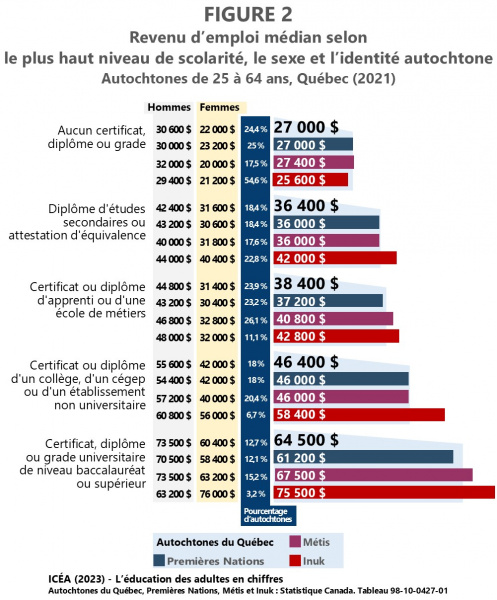 Fichier:Revenu Autochtones-25-64-ans Quebec-2021 F2 ICEA2023.jpg