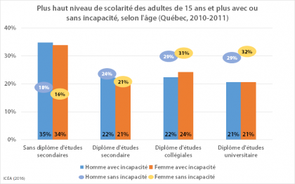 Le niveau de scolarité des personnes vivant avec une incapacité