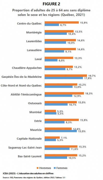Proportion de la population âgée de 25 à 64 ans sans aucun diplôme, selon la région et le sexe