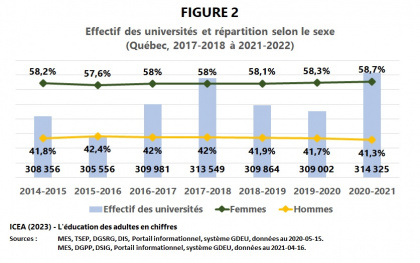 Les adultes dans les universités