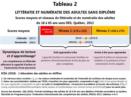 Littératie et numératie des personnes sans diplôme
