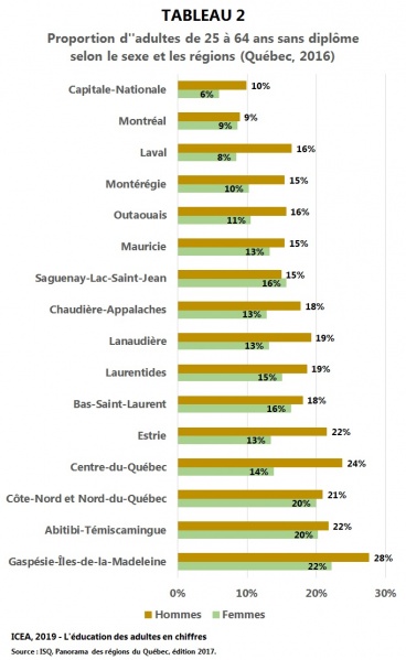 Fichier:Sans-diplome 25-64ans Regions Hommes-Femmes T2 I7 ICEA2019.jpg