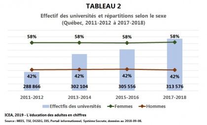 Les adultes dans les universités