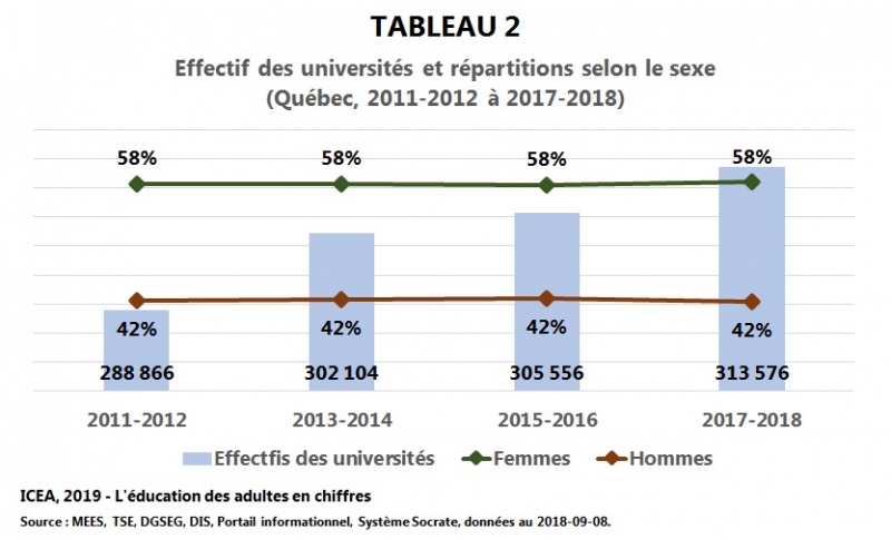 Fichier:Universite Effectif-repartition-selon-sexe T2 I12 ICEA2019.jpg