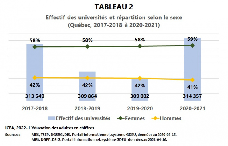Fichier:Universites-Effectif Sexe 2017-2021 I12 T2 ICEA2022.jpg