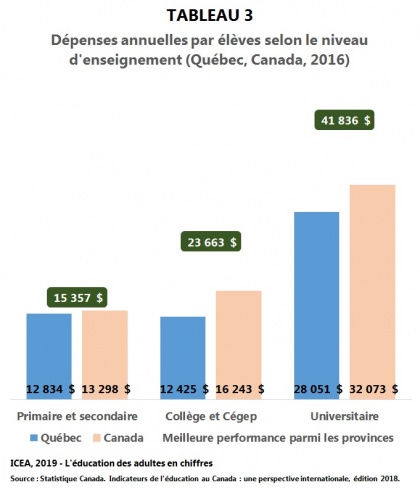 Évolution des dépenses publiques et privées en enseignement