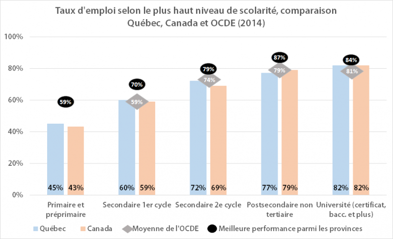 Fichier:I20A Taux-emploi-niveau-scolarite.png