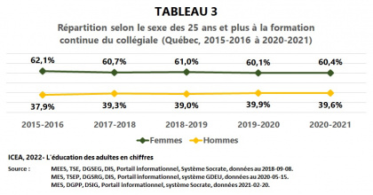 Les adultes à la formation continue du collégial