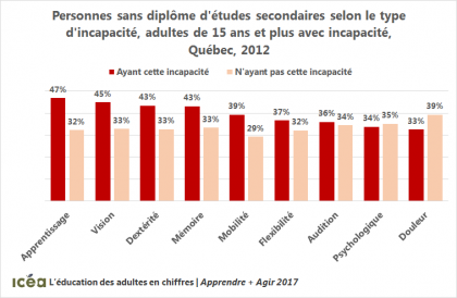 Scolarité des personnes vivant avec une incapacité