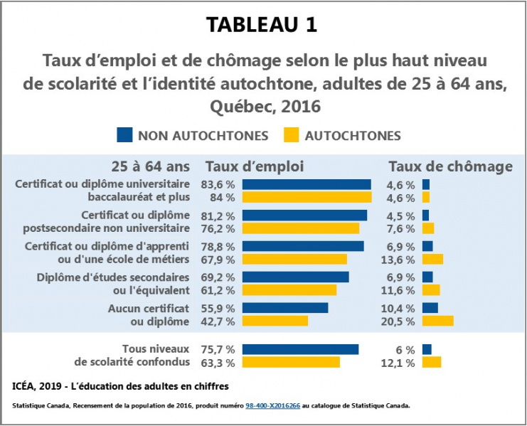 Fichier:Autochtones Emploi-chomage-scolarite-identite 25-64ans T1 ICEA2019.jpg