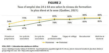 Taux d’emploi selon le plus haut niveau de scolarité atteint
