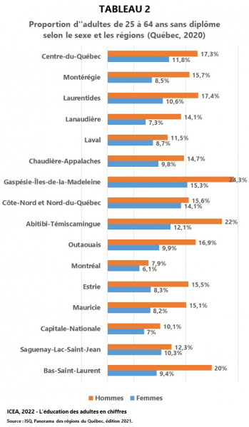 Fichier:Sans-diplome 24-64ans-sexe-regionsQC-2020 I7 T2 ICEA2022.jpg