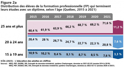 Élèves de la FGA et de la FP qui terminent leurs études avec un diplôme